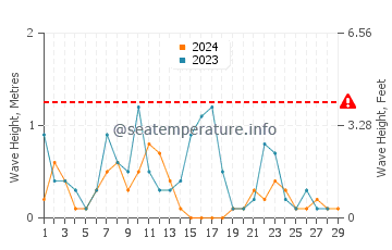 Altura de las olas en Gonzaga Bay en febrero