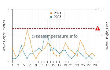 Waves height in Goodland in February