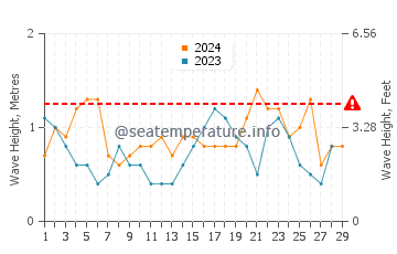 Altezza delle onde Goodwick a febbraio