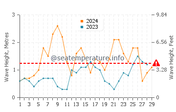 Waves height in Gorran Haven in February