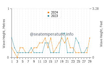 Waves height in Goyang in February