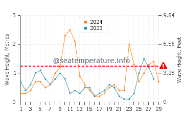 Wellenhöhe in Gragnano im Februar