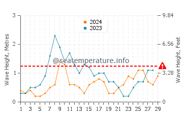 Waves height in Gran Alacant in February