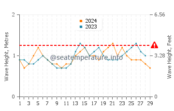 Waves height in Grand Bassam in February