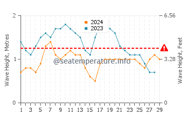 Waves height in Grand Case in February