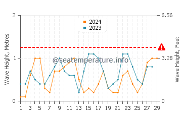 Altezza delle onde Grand Isle a febbraio