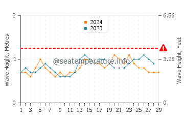 Waves height in Grand Lahou in February