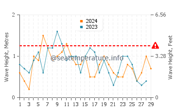 Waves height in Grassy Key in February