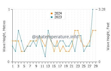 Waves height in Great Kills in February