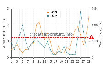 Waves height in Agios Stefanos in February