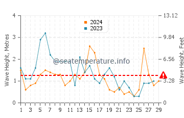 Altezza delle onde Stavros a febbraio