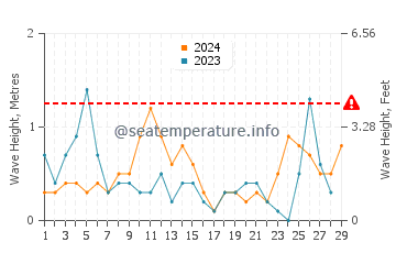 Wellenhöhe in Perigiali im Februar