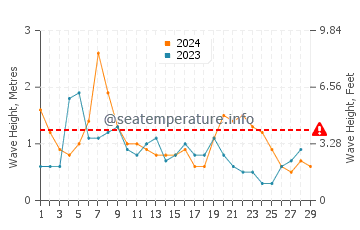 Waves height in Green Turtle Cay in February