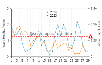Waves height in Grzybowo in February