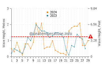 Waves height in Guainos Bajos in February