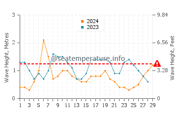 Waves height in Guantanamo Bay in February