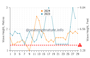 Waves height in Gubat in February