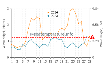 Waves height in Guerande in February