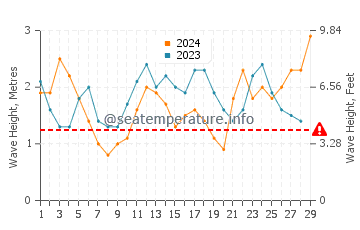 Waves height in Guilderton in February