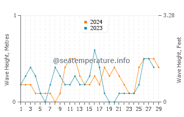 Waves height in Guindapunan in February