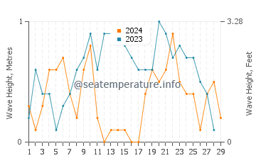Waves height in Gulf of Aqaba in February