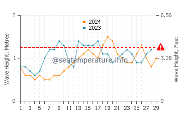 Altezza delle onde Gunjur a febbraio