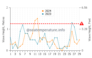 Wellenhöhe in Güzelçamlı im Februar