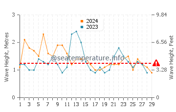 Waves height in Gymea Bay in February