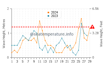Altezza delle onde Gytheio a febbraio