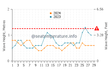 Waves height in Habibola in February