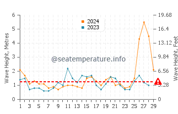 Waves height in Hachinohe in February