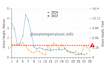 Waves height in Hadera in February