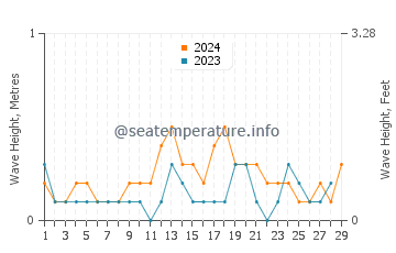 Waves height in Haeju in February