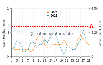 Waves height in Hagdan in February