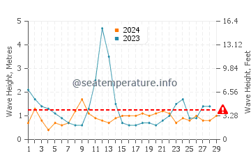Waves height in Hahei in February