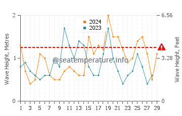 Hauteur des vagues à Hamamatsu en février