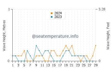 Waves height in Hamanoichi in February