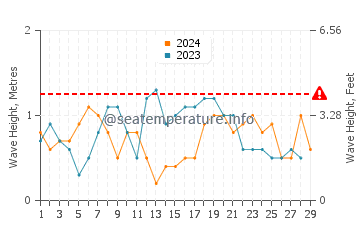 Waves height in Hamata in February