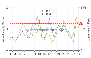 Waves height in Hammocks Beach in February