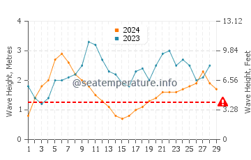 Waves height in Hana in February