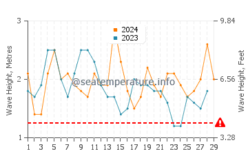 Altezza delle onde Hanga Roa a febbraio