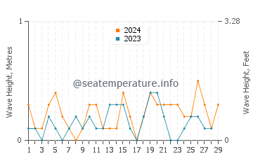 Waves height in Harima in February