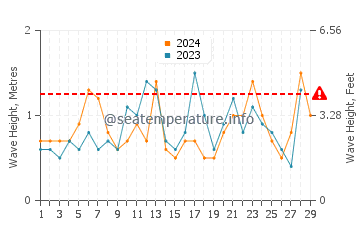 Waves height in Harkers Island in February