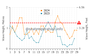 Altezza delle onde Harlech a febbraio