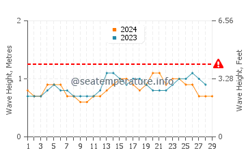 Waves height in Harper in February