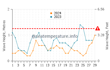 Altezza delle onde Harvest Caye a febbraio