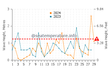 Waves height in Harvey in February