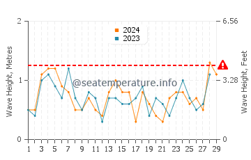 Waves height in Harwich Port in February