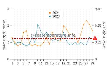 Waves height in Hasaki in February