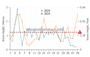 Waves height in Havre Aubert in February